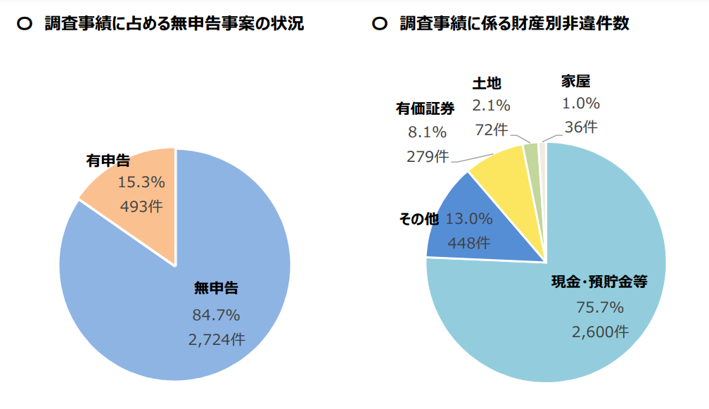 出典：国税庁 令和元事務年度における相続税の調査等の状況