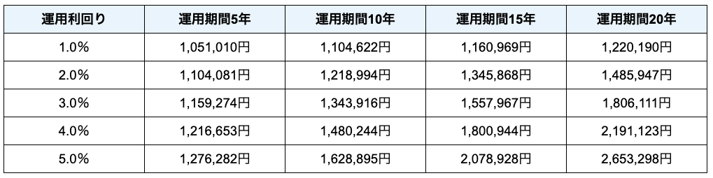 毎月8万3,000円（年間約100万円）を利回り1.0～5.0％で5～18年積立運用（1年複利、実質金利）した場合の資産残高