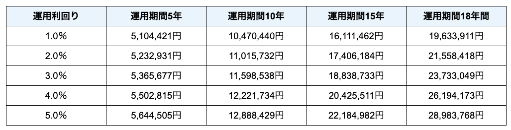 100万円を利回り1.0～5.0％で5～20年複利運用（1年複利、実質金利）した場合の資産残高