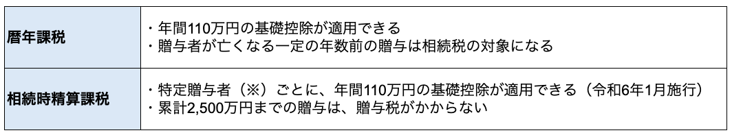 暦年課税と相続時精算課税の概要