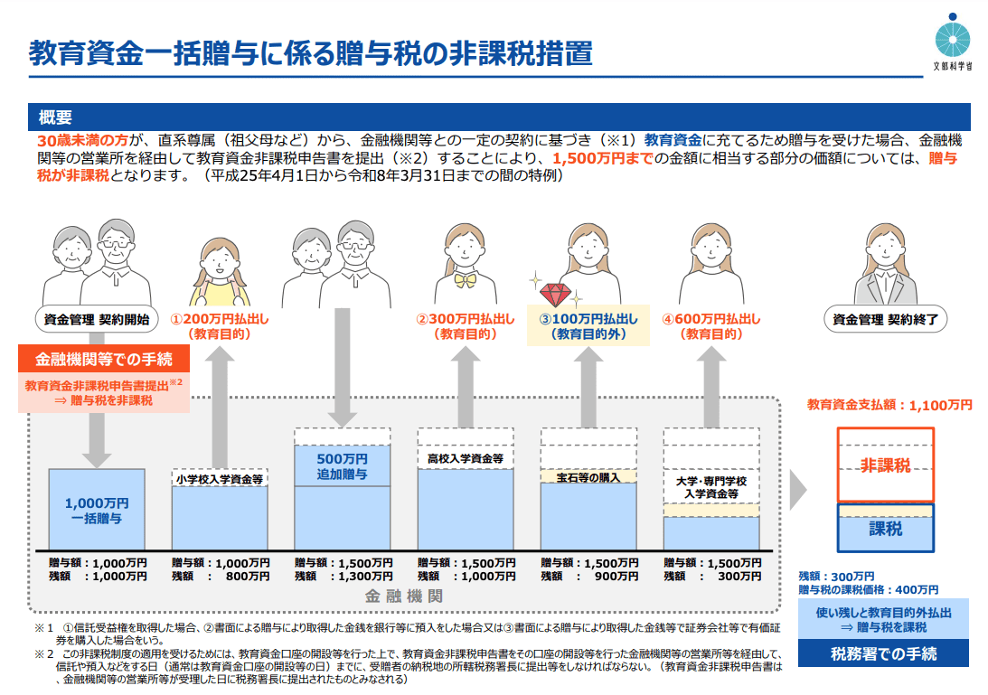 文部科学省 教育資金一括贈与に係る贈与税の非課税措置の概要