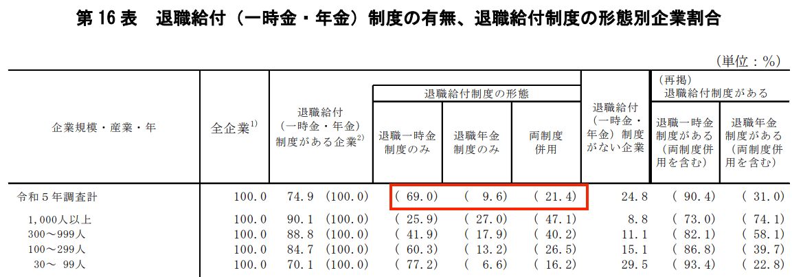 令和5年就労条件総合調査