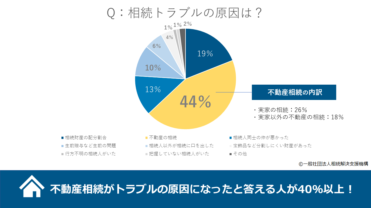 一般社団法人相続解決支援機構 相続トラブルとその解決に関する調査（2023年）