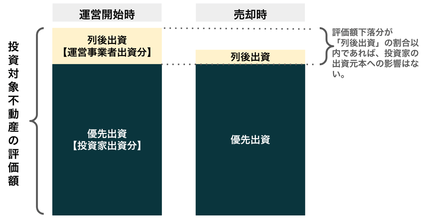 不動産小口化商品