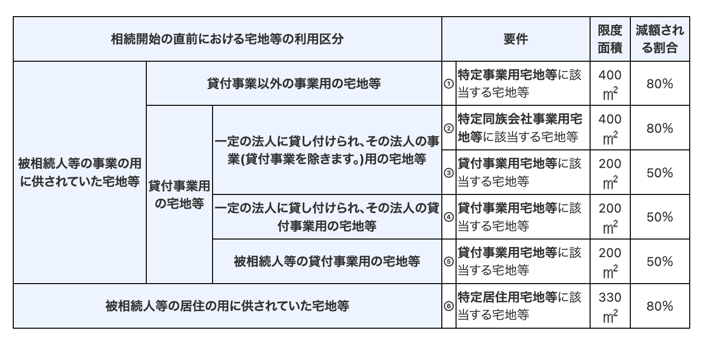 小規模宅地等の特例