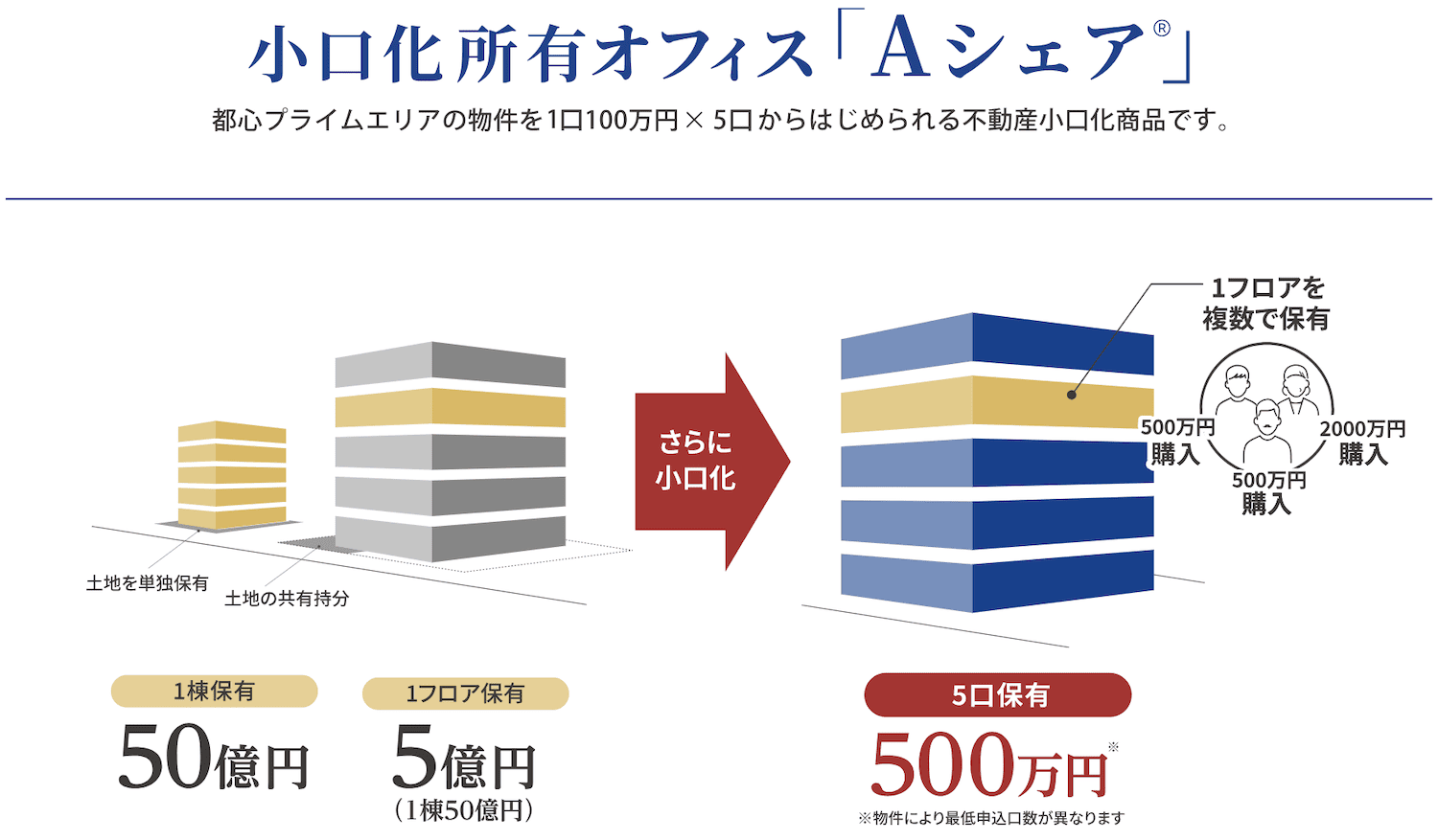 ACN 小口化所有オフィス「Aシェア」の仕組み