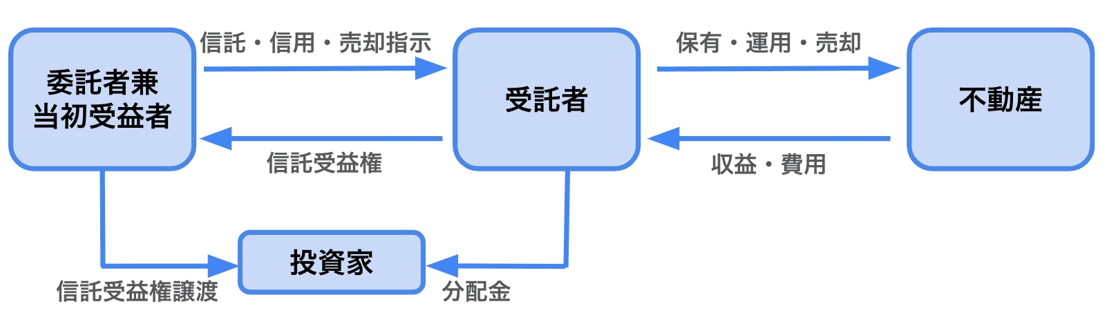 不動産小口化商品とは