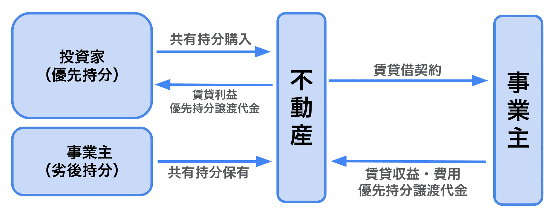 不動産小口化商品とは