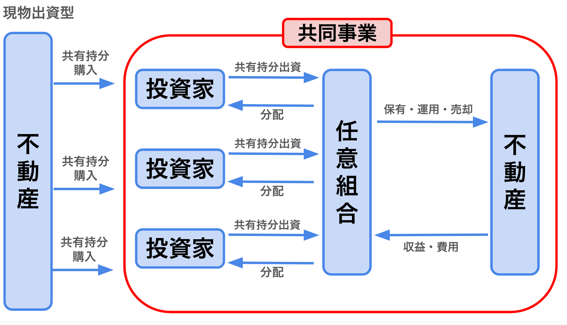 不動産小口化商品とは