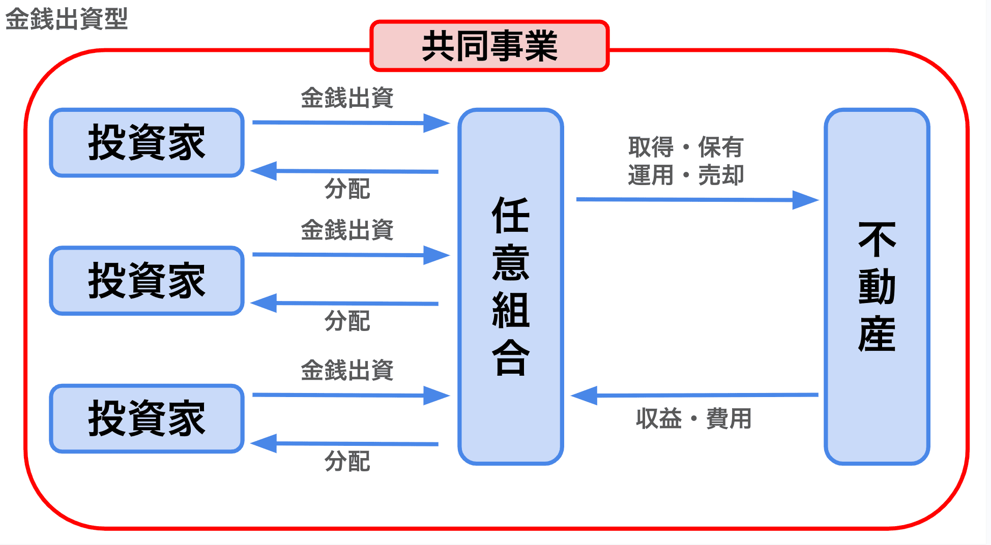 不動産小口化商品とは