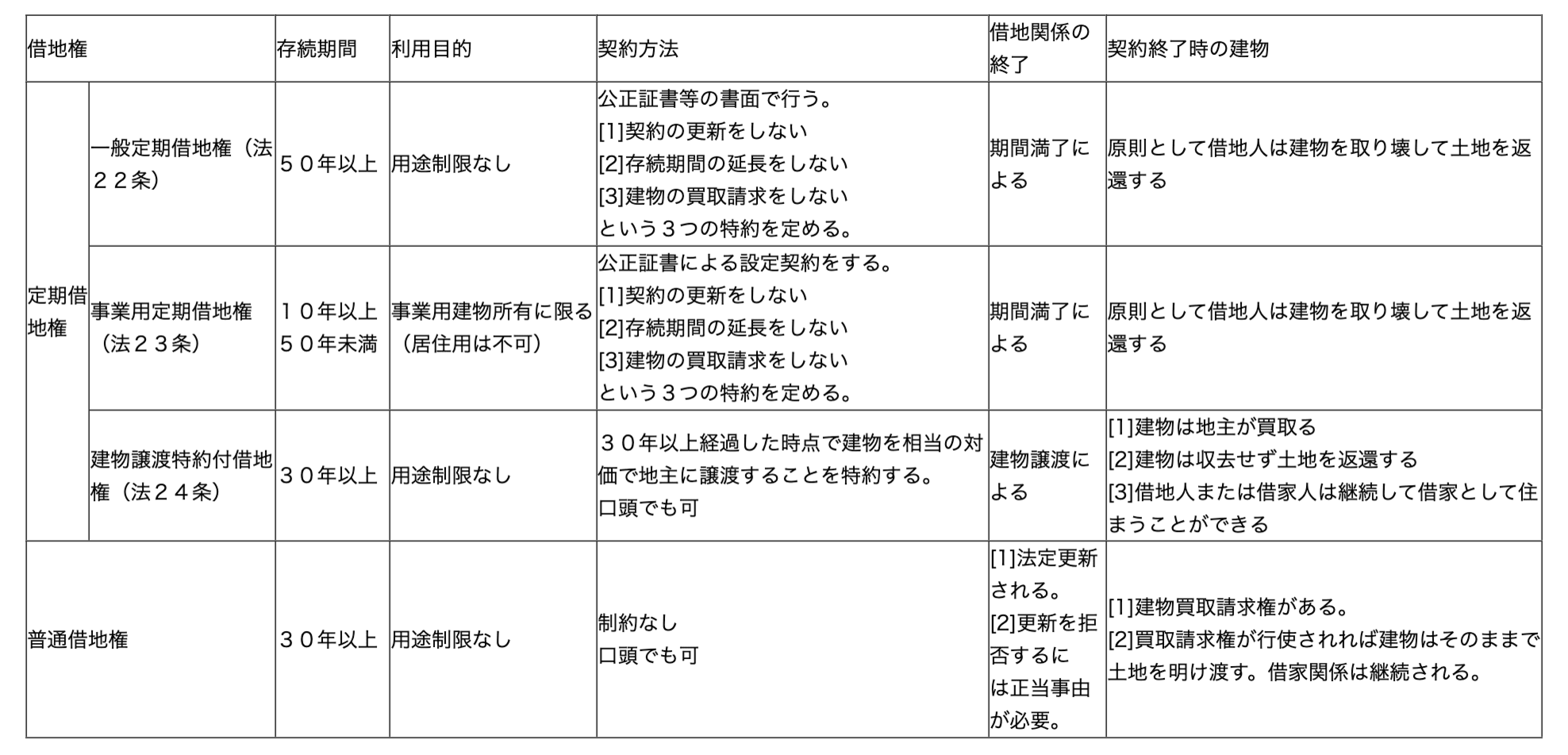 国土交通省 定期借地権の解説