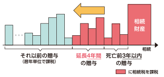 出典：財務省  資産課税 資産移転の時期の選択により中立的な税制の構築等