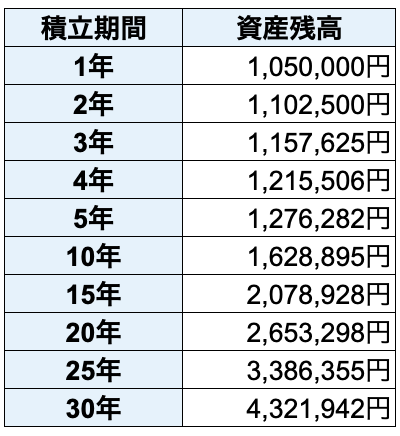 100万円の個別株を年利5％で1～30年複利運用した場合の資産残高（1年複利、実質金利）