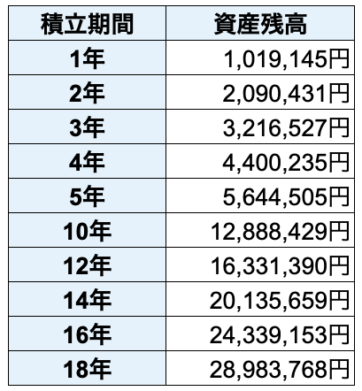 毎月8万3,000円（年間約100万円）ずつ年利5％の投資信託を1～18年買い続けた場合の資産残高