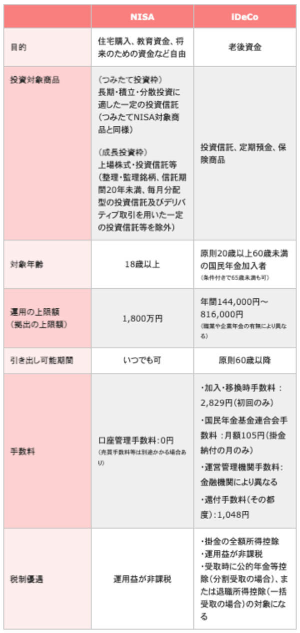 NISAとiDeCoの比較