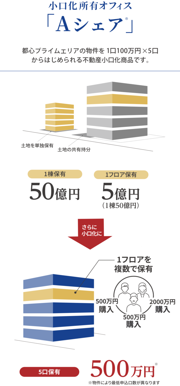 小口化所有オフィス「Aシェア」と解説イラスト（スマホ用）