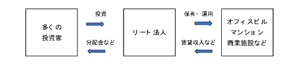 そもそもJ-REITとは？