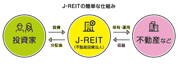  J-REITの簡単な仕組み