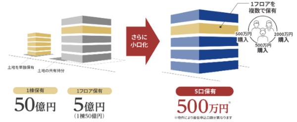 ACN 不動産小口化商品Aシェア®の仕組み