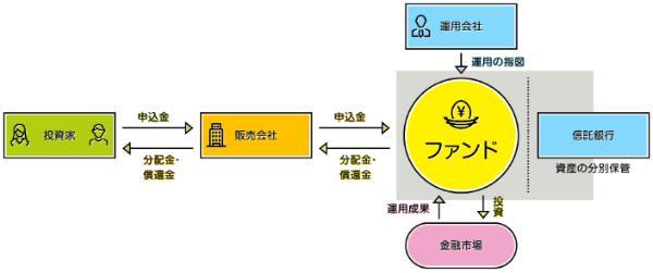 資産運用会社の役割