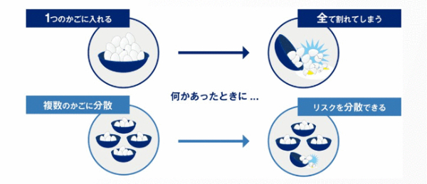 GPIF 分散投資の意義③卵を一つのかごに盛るな