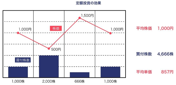 定額投資の効果