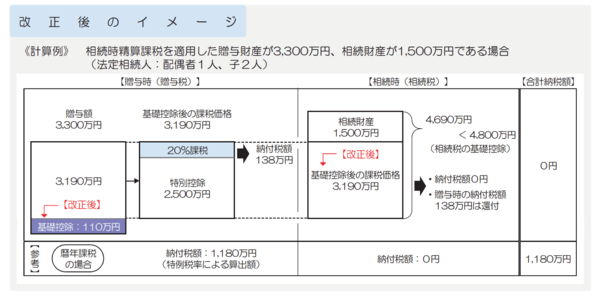 相続税及び贈与税の税制改正のあらまし