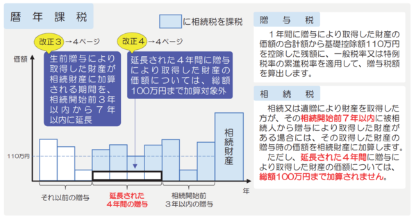 相続税及び贈与税の税制改正のあらまし