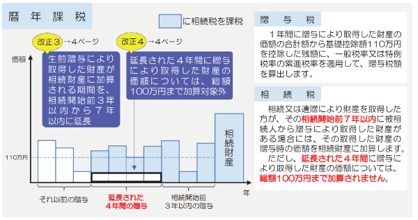 国税庁 令和5年度 相続税及び贈与税の税制改正のあらまし