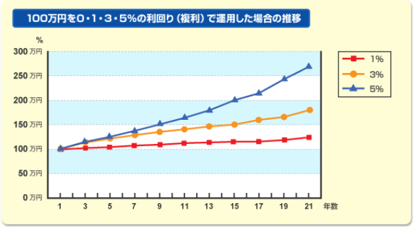 100万円が利回りによっていくらになる?