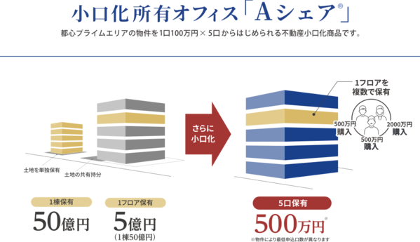小口化所有オフィス「Aシェア」と解説イラスト（PC用）