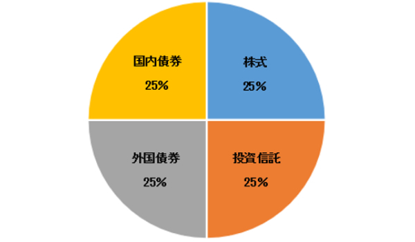 分散投資