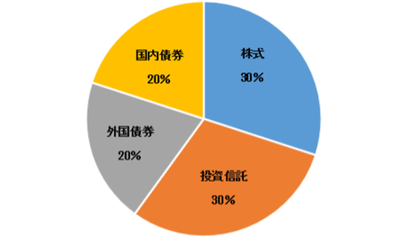 分散投資