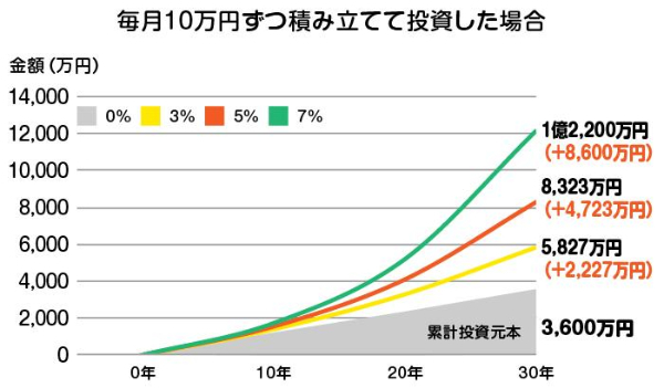 毎月10万円ずつ積み立てて投資した場合