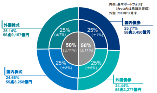 GPIFの基本ポートフォリオ