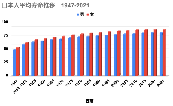 令和３年簡易生命表