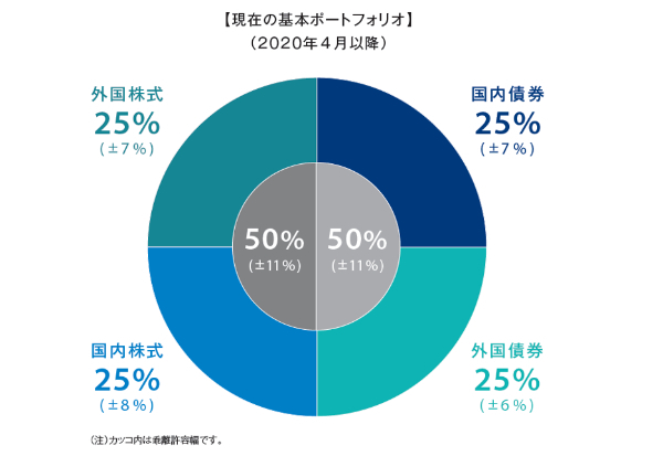 GPIF 基本ポートフォリオの考え方