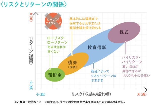 日本証券業協会LEESON3 投資って安全なの？リスクとリターン