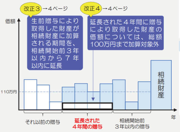 令和5年度相続税及び贈与税の税制改正のあらまし