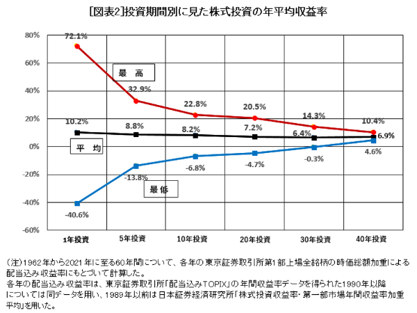 投資期間別に見た株式投資の年平均収益率