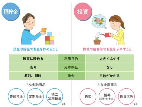 日本証券業協会 LESSON2 そもそも何をするものなの？資産運用とは？