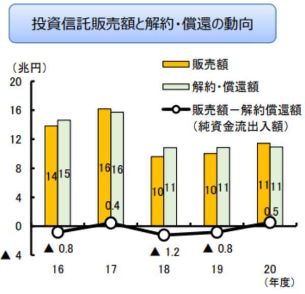 投資信託等の販売会社に関する定量データ分析結果