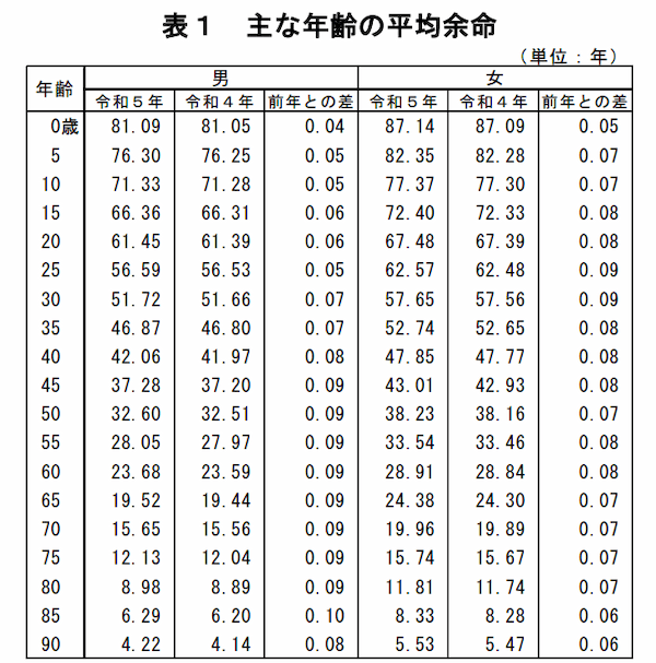 延び続けている日本人の平均余命