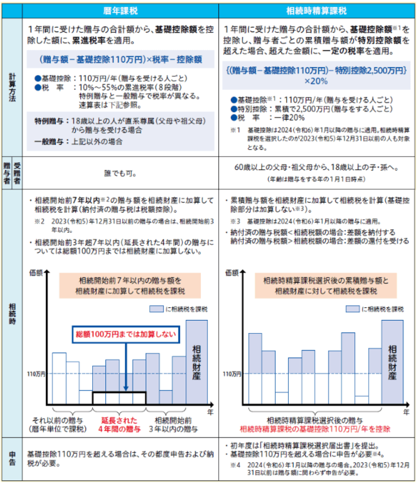 公共財団法人 生命保険文化センター 「相続時精算課税制度」とはどんな制度？