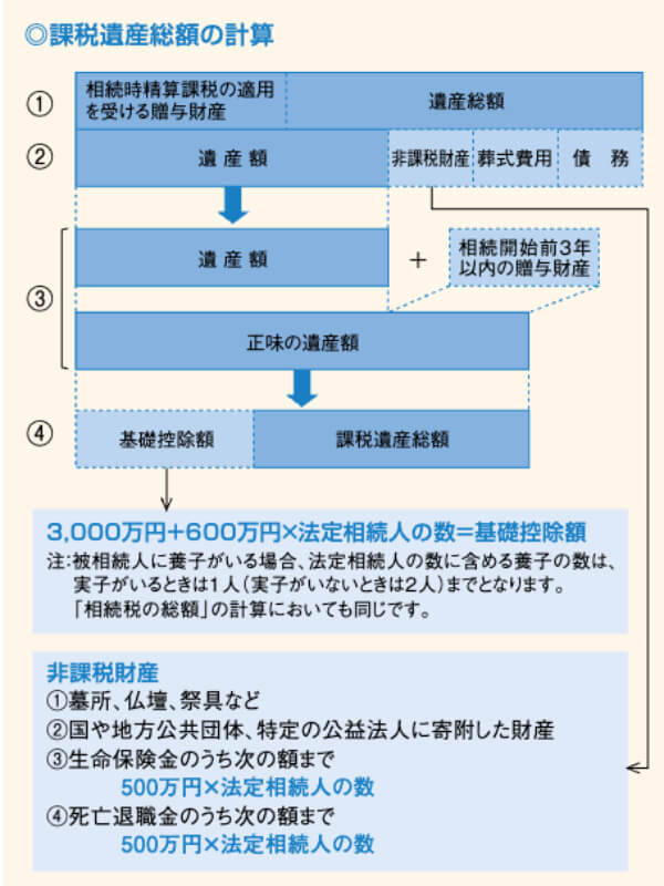 国税庁 財産を相続したとき