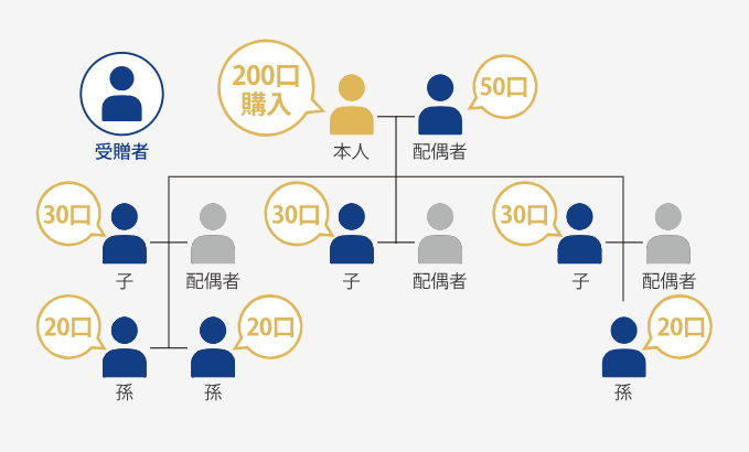 小口化所有オフィス「Aシェア」(ACN)