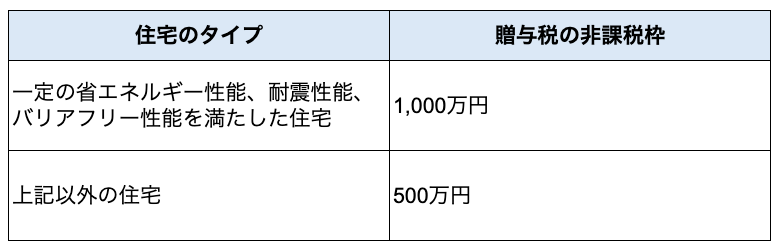 直系尊属から住宅取得等資金の贈与を受けた場合の非課税