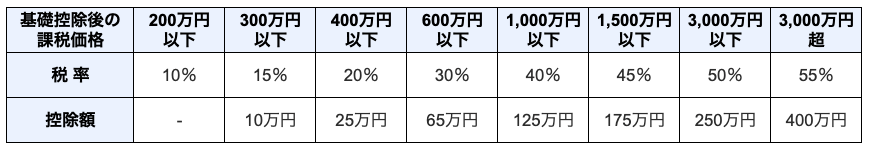 一般贈与財産用（一般税率）