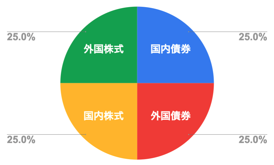 バランスのよい構成を重視する人｜国内と海外の株式や債券を均等に購入