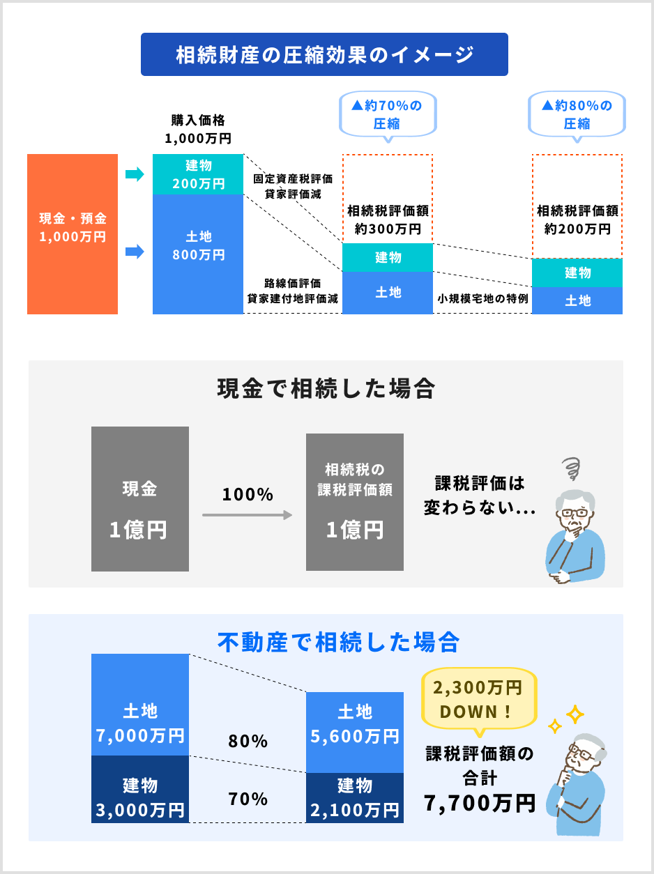 不動産小口化商品とは